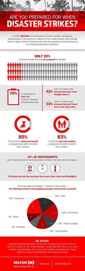 BELFOR Property Restoration Survey Finds Americans Remain Unprepared For Disasters