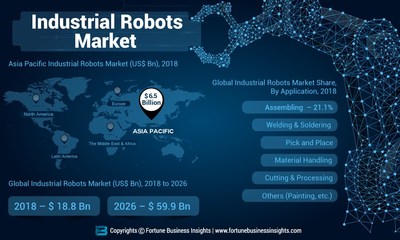 Industrial Robots Market Analysis, Insights and Forecast, 2015-2026