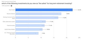 New Survey Reveals American Investors View Real Estate as the Safest Option for Long Term Retirement Investing, While Precious Metals &amp; US Treasuries Viewed as the Least Safe