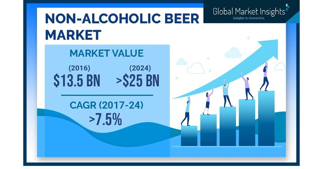 European NonAlcoholic Beer Market to Hit 6 Billion by 2024 Global