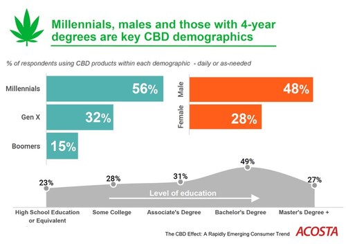 Acosta’s The CBD Effect: A Rapidly Emerging Consumer Trend report found that Millennials, males and those with four-year degrees are currently the key CBD demographics.