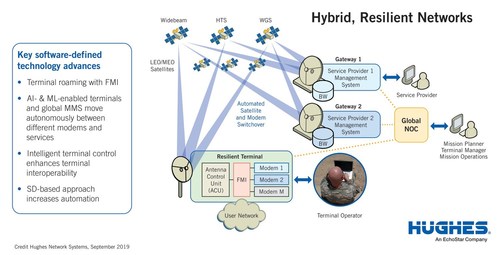 Hybrid, Resilient Networks using software-defined technology