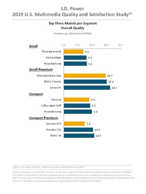 Premium Owners with Branded Audio Have Higher Vehicle Satisfaction, J.D. Power Finds