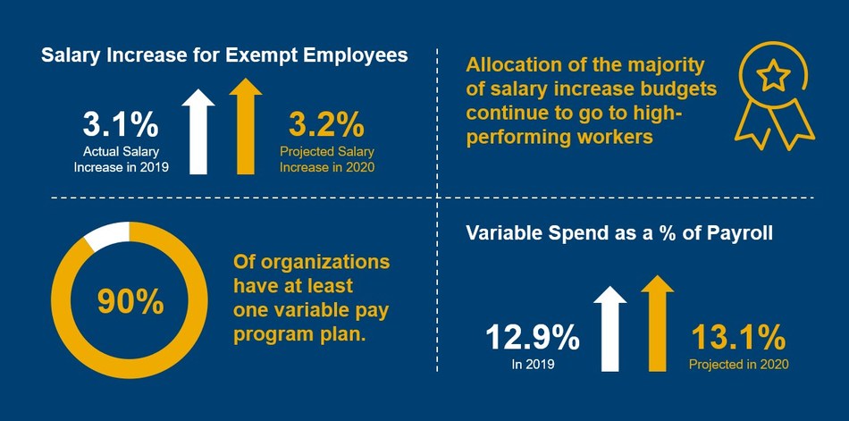 Source: Aon's 2019-2020 U.S. Salary Increase Survey.