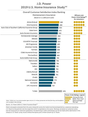 Home Insurance Customer Satisfaction Declines, Opening Door for Insurtech Disruptors, J.D. Power Finds