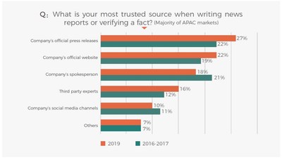 Resultados de la encuesta sobre la fuente más confiable para los periodistas (PRNewsfoto/PR Newswire)