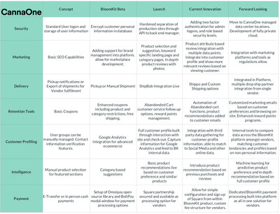 CannaOne Software Stages of Development (CNW Group/CannaOne Technologies Inc.)