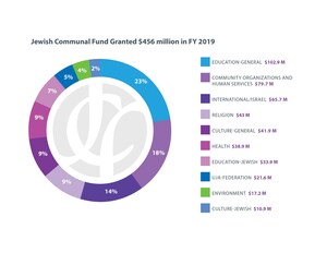 Jewish Communal Fund Sends Out Record-Breaking $456 Million in Grants in FY 2019