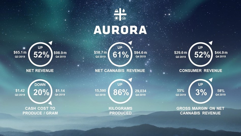 Aurora Cannabis Q4 2019 Key Performance Indicators (CNW Group/Aurora Cannabis Inc.)