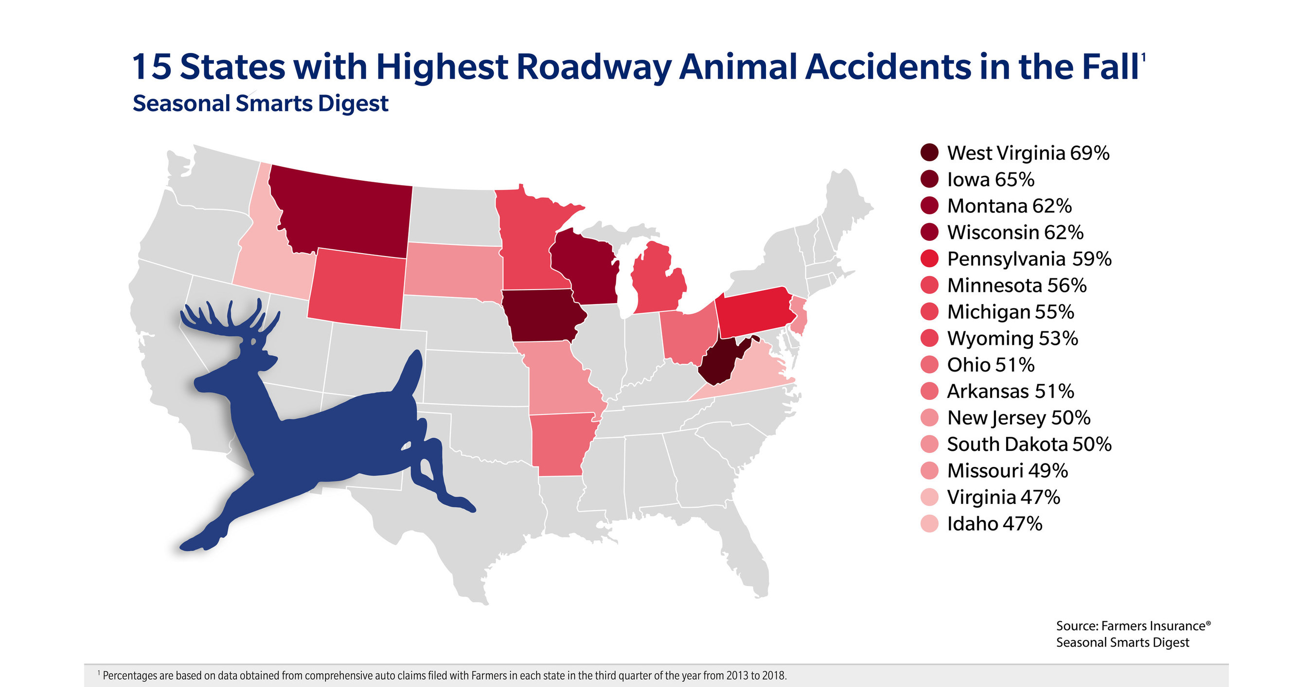 Farmers Insurance® Finds Accidents with Animals Spike in the Fall Months