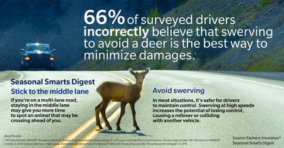 When faced with an animal on the road, it's best to avoid swerving and maintain control. Farmers found that 66% of surveyed drivers incorrectly believe that swerving is the best way to minimize damages.