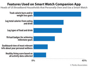 Parks Associates: Weight Loss and Calorie Tracking Apps are Most Commonly Used Features on Smart Watches