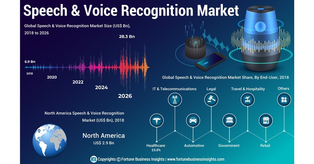 speech recognition technology