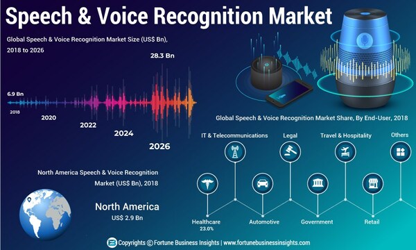 Speech and Voice Recognition Market Analysis (US$ Mn), Insights and Forecast, 2015-2026
