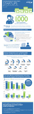 SCORE, the nation's largest network of volunteer, expert business mentors, has published original survey data on the unique challenges that U.S. small business startups face in their critical first year. Research shows that new entrepreneurs are most likely to launch their businesses based on a passion for their product or service, or a desire to be their own boss, and they have significant experience (11.5 years, on average) in their respective industries.