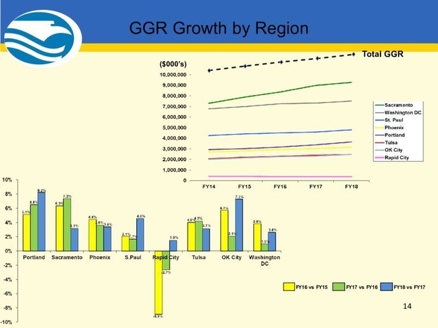 2018 GGR Growth by Region