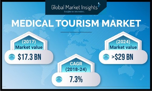 The world medical tourism industry is anticipated to secure significant 6.5%+ CAGR up to 2025, driven by high costs of medical procedures in developed countries.