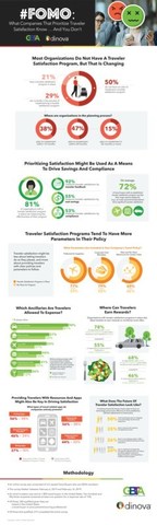 “#FOMO: What Companies Who Prioritize Traveler Satisfaction Know... and You Don't”, new research conducted with the Global Business Travel Association on Traveler Satisfaction