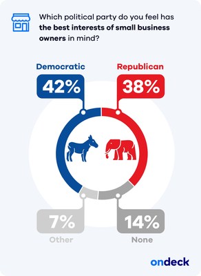 OnDeck 2020 Election Survey Snapshot