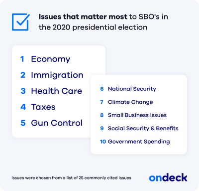 OnDeck 2020 Election Survey Snapshot