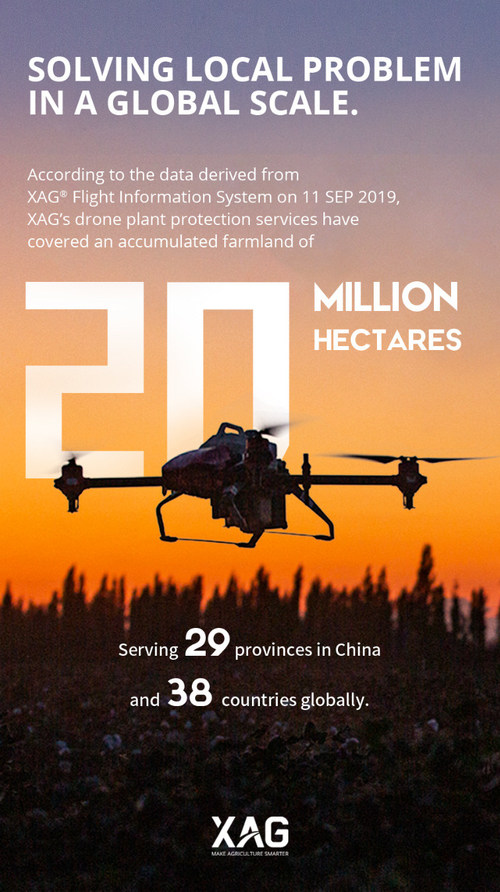 XAG\'s agriculture drone service coverage reached 20 million hectares by September 2019.