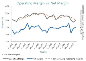 SS&amp;C Reports Record AUM for Asset Managers in Q2 2019 Drive Higher Operating Margins