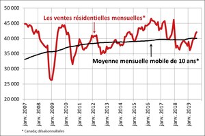 Les ventes résidentielles canadiennes augmentent en août