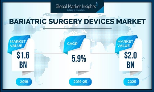 The worldwide bariatric surgery devices market is set to achieve around a 6% CAGR up to 2025, supported by technological advancements coupled with rising incidences of obesity.