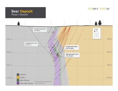 Figure 3. Bear deposit section looking west showing significant gold values and geology (CNW Group/Gatling Exploration Inc.) Figure 3. Bear deposit section looking west showing significant gold values and geology (CNW Group/Gatling Exploration Inc.)