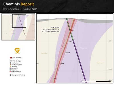 Figure 4. Cheminis deposit section of GTR-19-010 looking south west (CNW Group/Gatling Exploration Inc.) Figure 4. Cheminis deposit section of GTR-19-010 looking south west (CNW Group/Gatling Exploration Inc.)