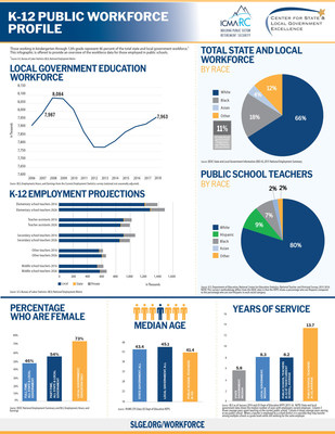 The Center for State and Local Government Excellence and ICMA-RC new research infographic on public education workforce.