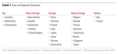 Exhibit 1 of the Global Investor Experience report on Fees and Expenses shows the scorecard for the markets covered in the study.