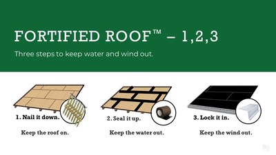 IBHS offers 3 simple steps to a stronger, more resilient roof with the FORTIFIED Roof program.