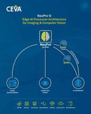 CEVA, Inc. announced NeuPro-S, its second-generation AI processor architecture for deep neural network inferencing at the edge. In conjunction with NeuPro-S, CEVA also introduced the CDNN-Invite API, an industry-first deep neural network compiler technology that supports heterogeneous co-processing of NeuPro-S cores together with custom neural network engines, in a unified neural network optimizing run-time firmware.