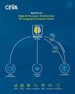 CEVA Introduces New AI Inference Processor Architecture for Edge Devices with Co-processing Support for Custom Neural Network Engines