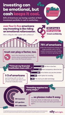 According to a new survey from Ally Invest, many Americans find investing anxiety-inducing. This infographic shares key data points from the survey of more than 2,000 U.S. adults in August 2019.