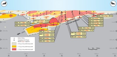 Figure 1. Mamba Zone, Anaconda Area: Schematic Long Section (West-Facing) (CNW Group/B2Gold Corp.)