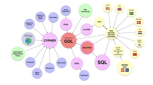 GQL to incorporate and consider several graph database languages.
