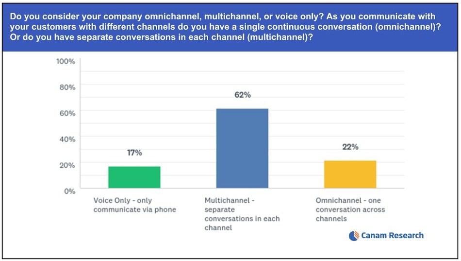 New Bright Pattern Customer Experience Survey Finds Only 22% of Companies Offer Omnichannel Conversations