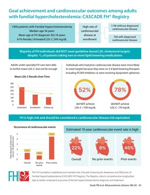 Familial Hypercholesterolemia patients at high risk for cardiovascular events despite treatment. Earlier diagnosis and more aggressive cholesterol lowering may reduce the risk according to new data from the FH Foundation&rsquo;s CASCADE FH&reg; Registry.