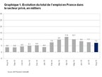 Rapport National sur l'Emploi en France d'ADP®: le secteur privé a créé 7 300 emplois en août  2019