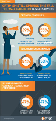 PNC Fall 2019 Economic Outlook Infographic