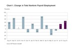 ADP Canada National Employment Report: Employment in Canada Increased by 49,300 Jobs in August 2019