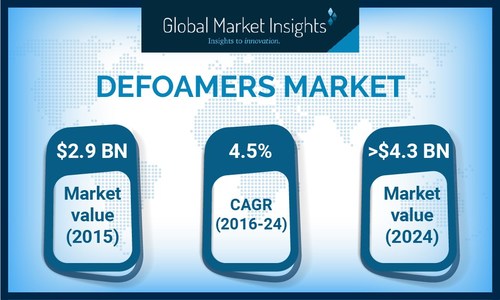 Global defoamers market size from water treatment application will witness substantial gains at more than 4.5% over the foreseeable timeframe.