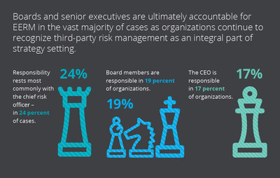 According to a Deloitte EERM survey, as better management of third party risk has been viewed as a transformation opportunity, boards and senior leadership have grown to have ultimate responsibility for EERM in more than three-quarters of respondent organizations.
