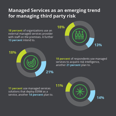 Just over half (53%) of respondents to Deloitte's survey want a more coordinated and consistent approach to EERM across organizational functions. Investments in managed services and shared assessments and utilities drive efficiency by reducing the need to increase headcount and reduce capital expenditure. For the first time, Deloitte’s survey captured uptake on three different types of managed services models.