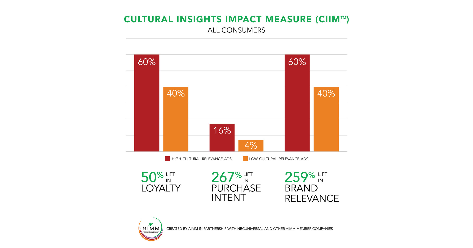 The ANA's AIMM Introduces the Cultural Insights Impact Measure™ (CIIM