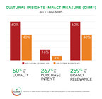 AIMM de la ANA presenta Cultural Insights Impact Measure™ (CIIM™) y prueba que la pertinencia cultural impulsa resultados reales para las marcas