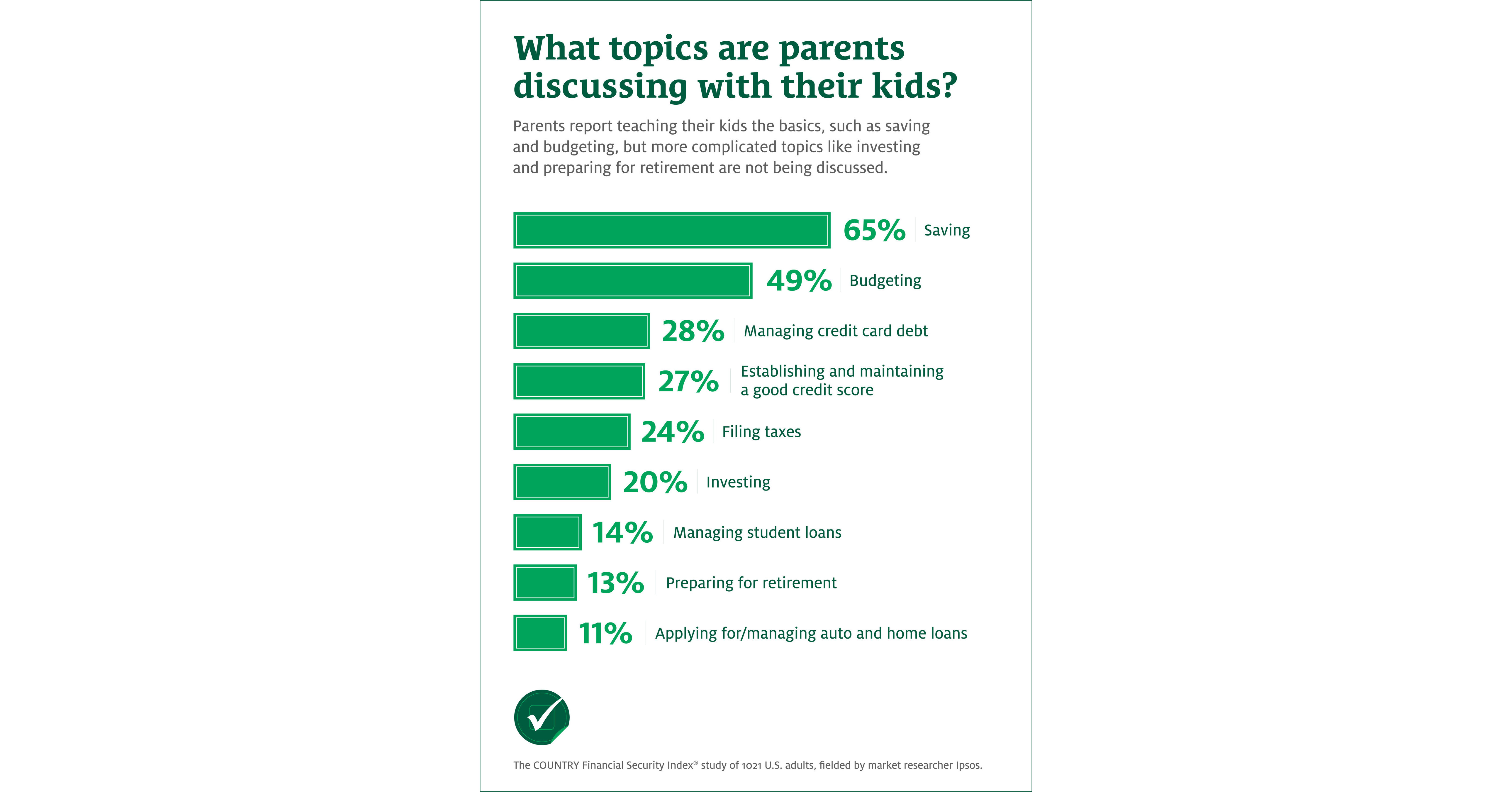 Parents Just Don't Understand (Finances): 3 in 5 Americans Rely on ...