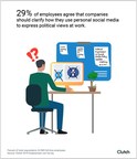 Younger Employees Don't Want Companies to Regulate Political Discussion on Social Media at Work, Despite Risk to Company Culture